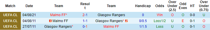 Lịch sử: Rangers FC vs Malmo